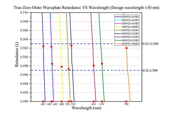 282 2